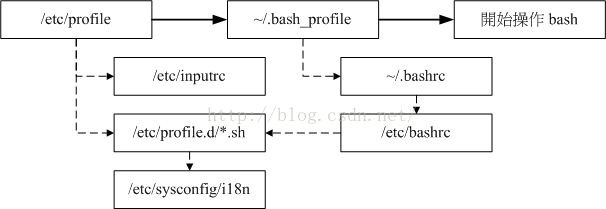 login shell读取流程